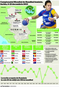 Programul Campionatului Mondial de handbal feminin din Serbia