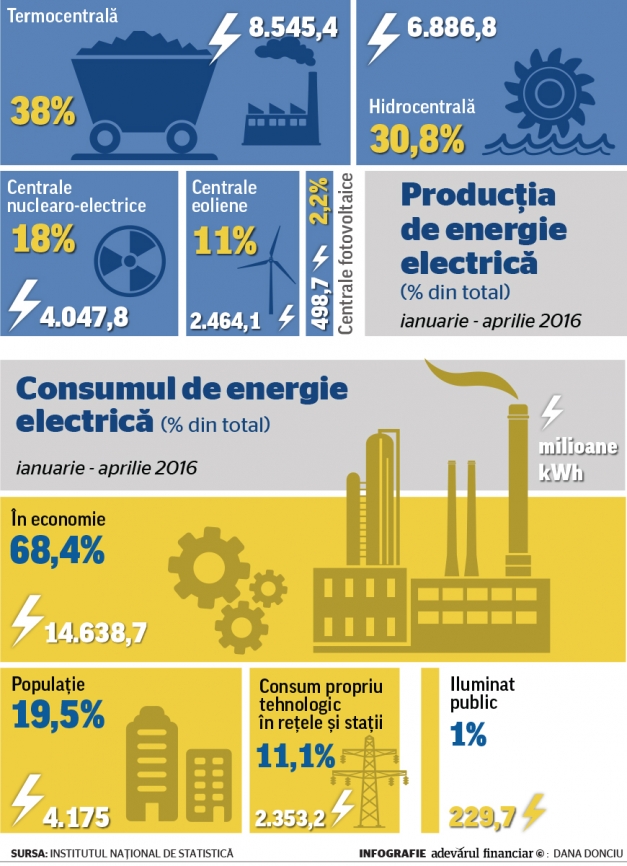 consum energie