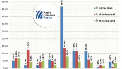 Radio România Reşiţa rămâne în topul preferinţelor ascultătorilor