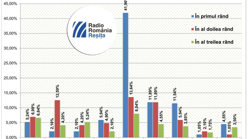 Radio România Reşiţa rămâne în topul preferinţelor ascultătorilor