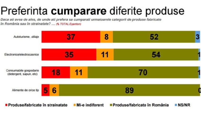 Românii preferă produsele româneşti, reiese din sondajul “Naționalism economic românesc” realizat de CSCI