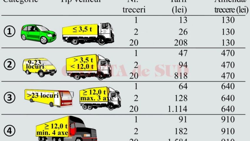 Taxa de trecere la podul de la Feteşti se plăteşte de astăzi şi prin SMS