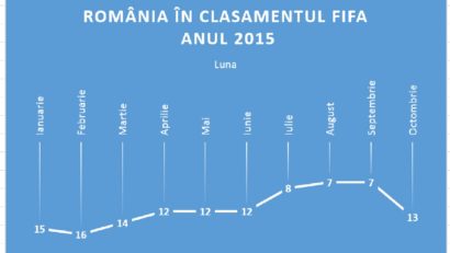 România a coborât de pe locul 7 pe 13, în clasamentul FIFA