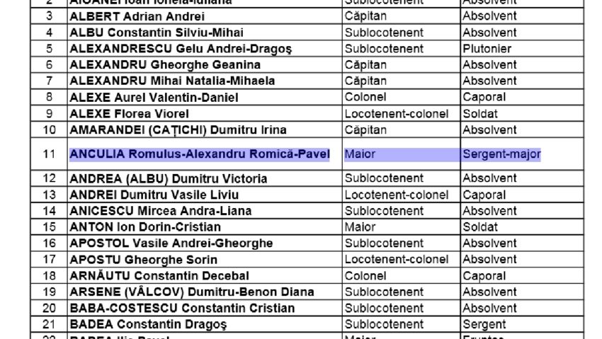 Romică Anculia apare în lista rezerviştilor avansaţi abuziv