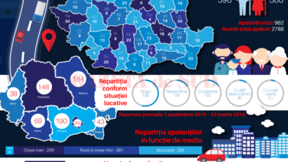 La şase luni de la lansare, Telefonul Vârstnicului a fost apelat de 2.700 de ori