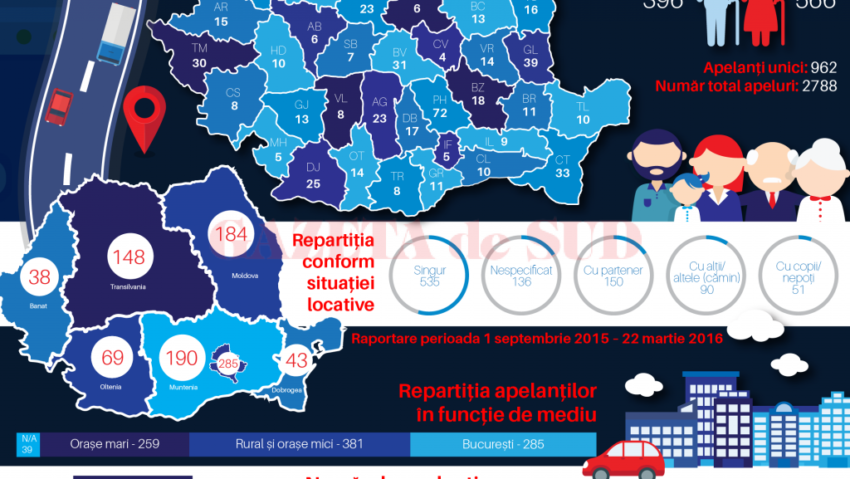 La şase luni de la lansare, Telefonul Vârstnicului a fost apelat de 2.700 de ori