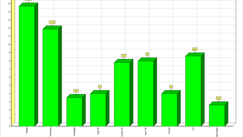 Bănățenii au ales din nou Radio România Reșița! Vă mulțumim!