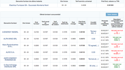 ANRE a lansat un instrument de comparare a prețurilor la energie electrică și gaze naturale