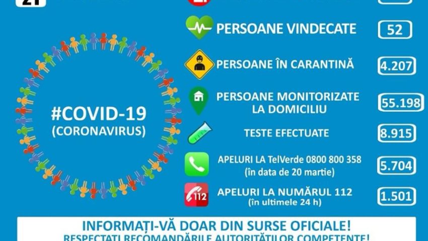 În România, astăzi, avem 367 de cazuri infectate cu COVID – 19. La ATI sunt 14 pacienţi internaţi, din care 3 în stare gravă