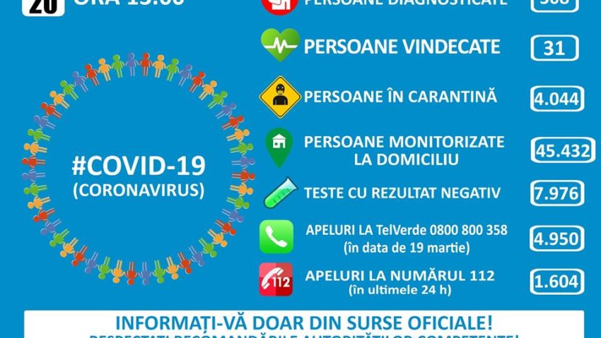 În România, astăzi, avem 308 cazuri de persoane infectate cu COVID – 19. Pacienții nou confirmați au vârsta cuprinsă între 17 ani și 89 de ani