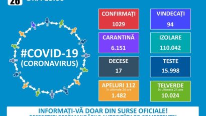 Peste o mie de cazuri de coronavirus în România