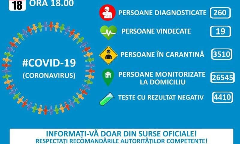 GCS: 260 de persoane infectate cu noul tip de coronavirus