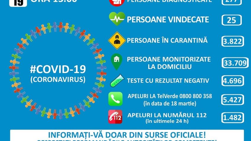 17 noi cazuri confirmate de coronavirus; număr total, în România, a ajuns la 277