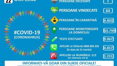 66 de noi cazuri de infestări cu coronavirus şi două decese, pe teritoriul României