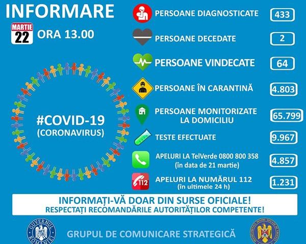 66 de noi cazuri de infestări cu coronavirus şi două decese, pe teritoriul României