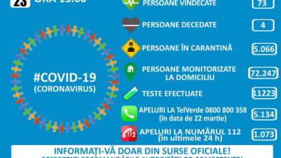 143 de noi cazuri de coronavirus confirmate în România