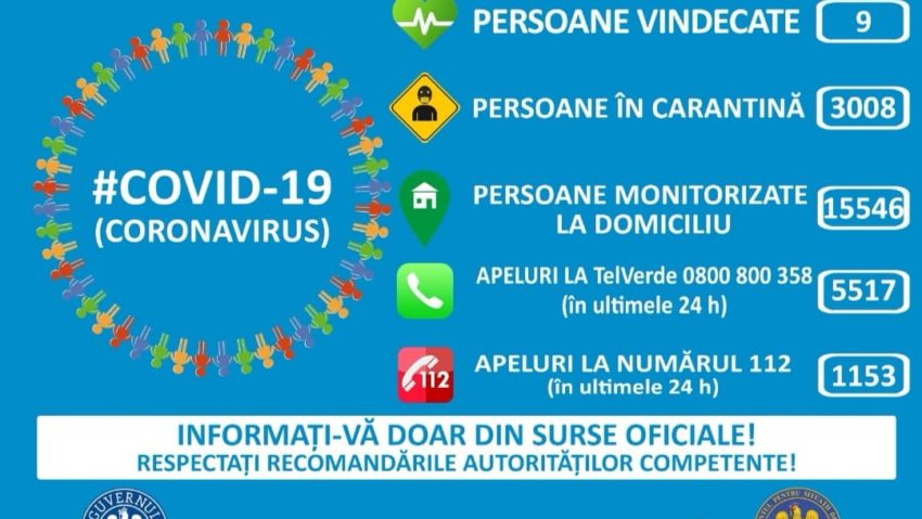 Romania a ajuns la 158 de cazuri confirmate cu COVID – 19