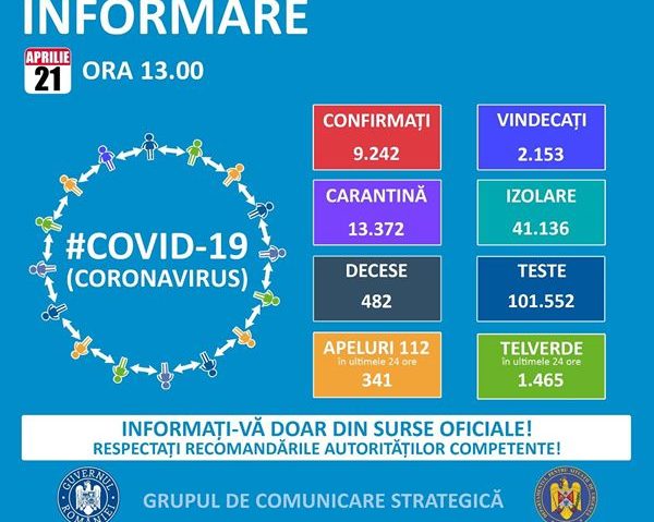 România a înregistrat astăzi 309 cazuri de îmbolnăvire cu noul coronavirus