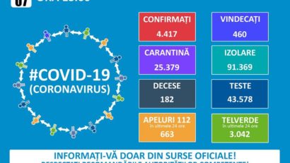 Bilanţ COVID-19 în România: 4.417 de îmbolnăviri, 460 de persoane vindecate şi 274 în stare gravă