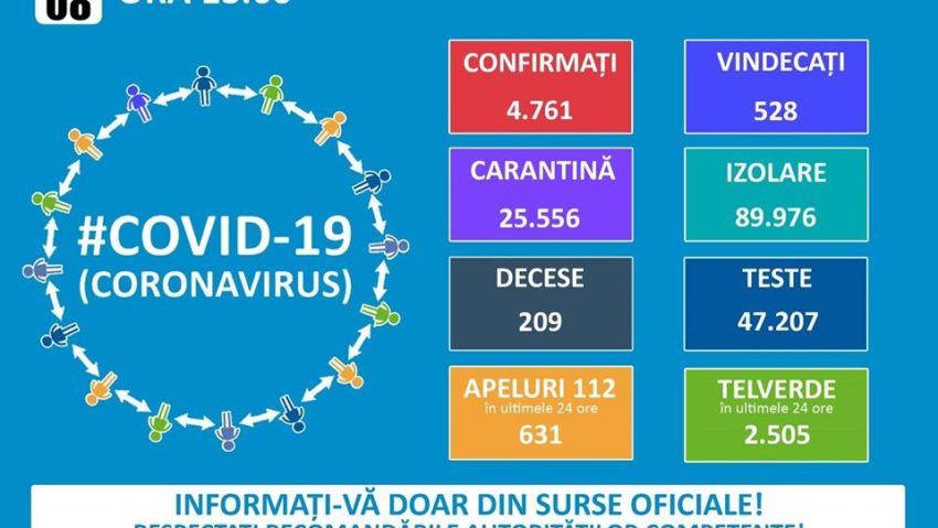 Coronavirus: În ultimele 24 de ore s-au înregistrat 344 de noi cazuri