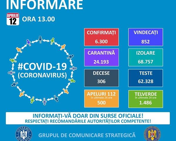 România a înregistrat în ultimele 24 de ore 310 cazuri noi de infectare cu virusul COVID-19