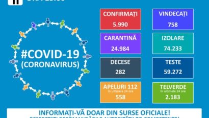 Numărul îmbolnăvirilor cu noul coronavirus, în România, ajunge astăzi la aproximativ 6.000 de persoane