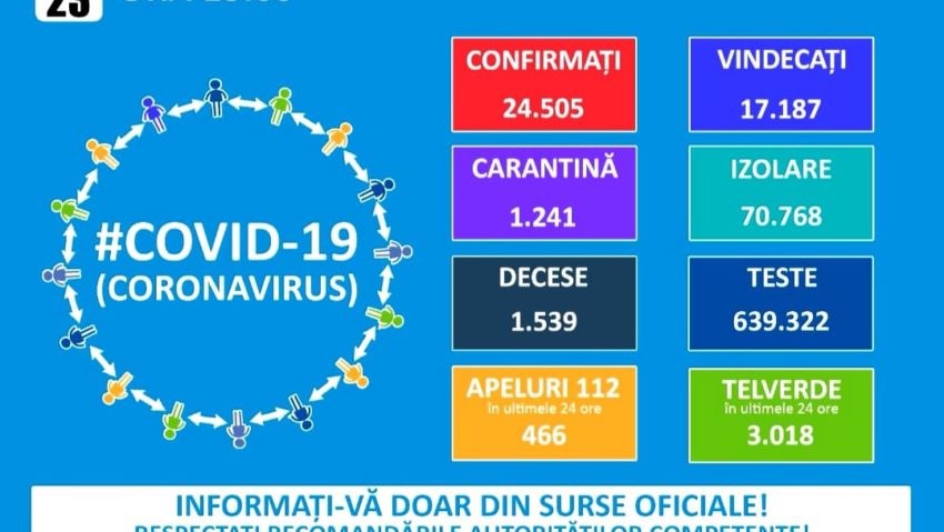 Autorităţile confirmă 214 cazuri noi de COVID-19 şi 16 decese în România, în ultimele 24 de ore