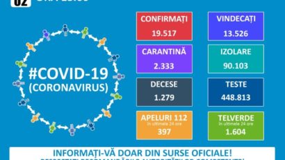 Numărul cazurilor confirmate cu COVID-19 a ajuns astăzi la 19.517, în România