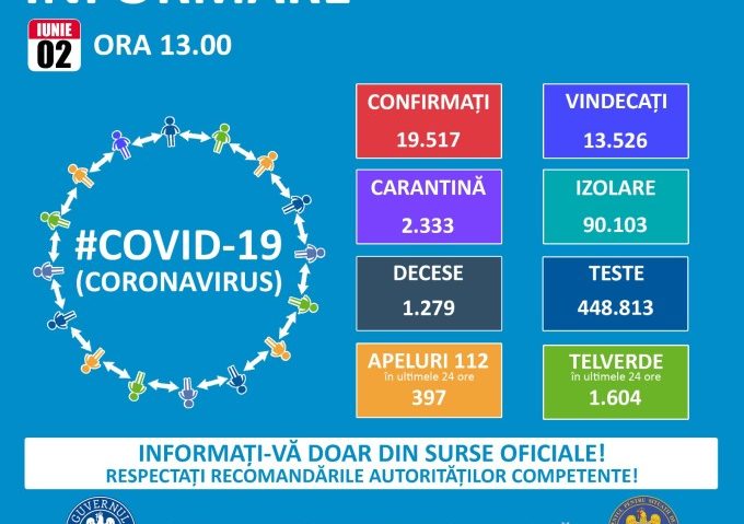 Numărul cazurilor confirmate cu COVID-19 a ajuns astăzi la 19.517, în România