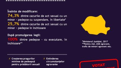 Parlamentul a decis: Prădătorii sexuali vor merge toți la închisoare. Pedepse mai aspre, fără posibilitate de pronunțare cu suspendare