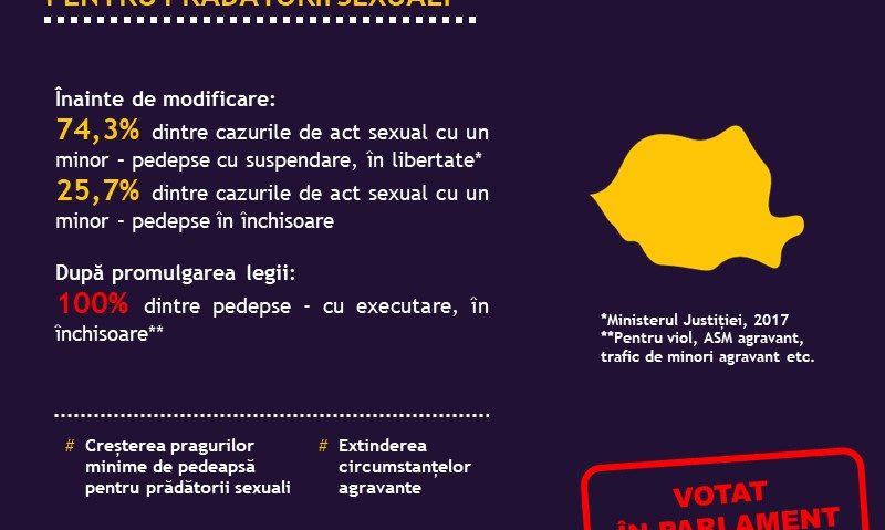 Parlamentul a decis: Prădătorii sexuali vor merge toți la închisoare. Pedepse mai aspre, fără posibilitate de pronunțare cu suspendare