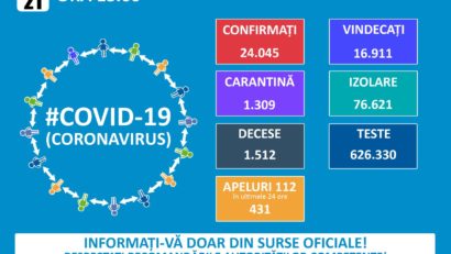 #Coronavirus: Romania a înregistrat astăzi 315 noi cazuri de îmbolnăvire