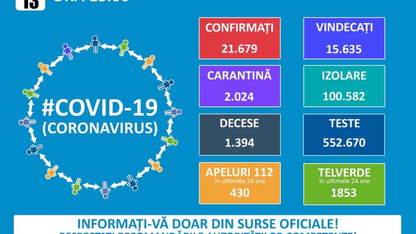 COVID-19: România a înregistrat astăzi 275 de noi cazuri de îmbolnăvire