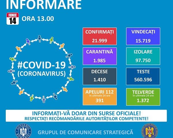 #Covid-19: România a înregistrat astăzi 320 de noi cazuri de îmbolnăvire