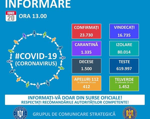 #COVID-19: În România, s-au înregistrat astăzi 330 de noi cazuri de îmbolnăvire