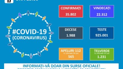 Grupul de Comunicare Strategică anunţă alte 799 noi cazuri de îmbolnăvire