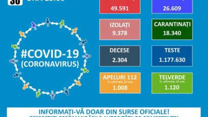 Un nou record: 1.356 de cazuri de SARS CoV-2 şi 35 de decese în ultimele 24 de ore în România