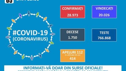 UPDATE #Covid-19: România a înregistrat astăzi 391 de noi cazuri de îmbolnăvire