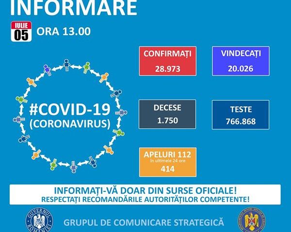 UPDATE #Covid-19: România a înregistrat astăzi 391 de noi cazuri de îmbolnăvire