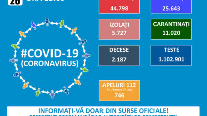 #COVID-19: România raportează astăzi 1.120 de cazuri noi de infectare cu SARS – CoV – 2