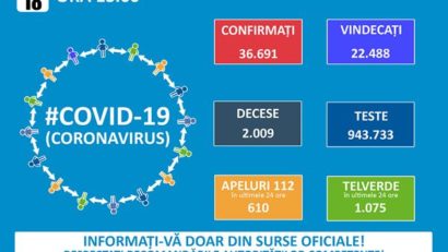 #COVID-19: În România au fost înregistrate 889 de noi cazuri în ultimele 24 de ore, un nou record absolut