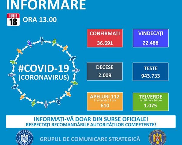 #COVID-19: În România au fost înregistrate 889 de noi cazuri în ultimele 24 de ore, un nou record absolut