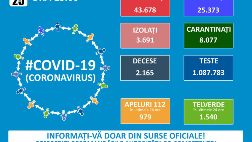 În ultimele 24 de ore, în România au fost înregistrate 1.284 de cazuri noi de infectare cu SARS – CoV – 2