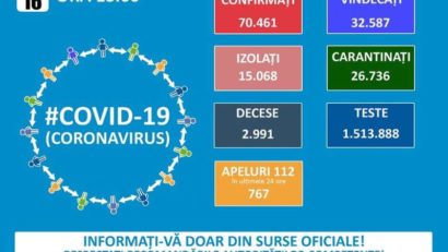 Covid-19: 1.087 de cazuri noi de persoane infectate cu SARS–CoV-2