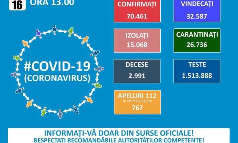 Covid-19: 1.087 de cazuri noi de persoane infectate cu SARS–CoV-2