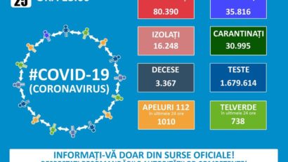 Coronavirus: 1060 de cazuri noi în ultimele 24 de ore și 58 de decese