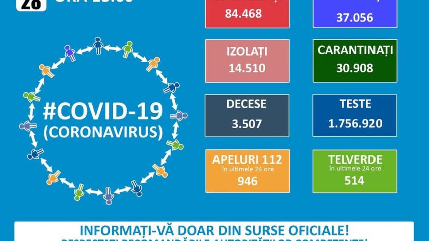 Coronavirus: 1318 cazuri noi și 48 de decese