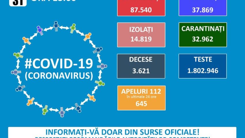 Coronavirus: 755 de cazuri noi și 43 de decese