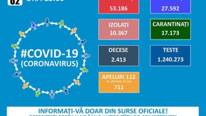 Coronavirus România: 1.075 de cazuri noi, confirmate în ultimele 24 de ore