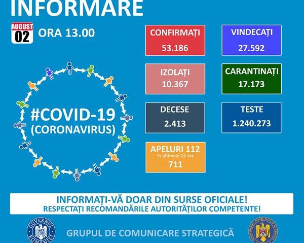 Coronavirus România: 1.075 de cazuri noi, confirmate în ultimele 24 de ore